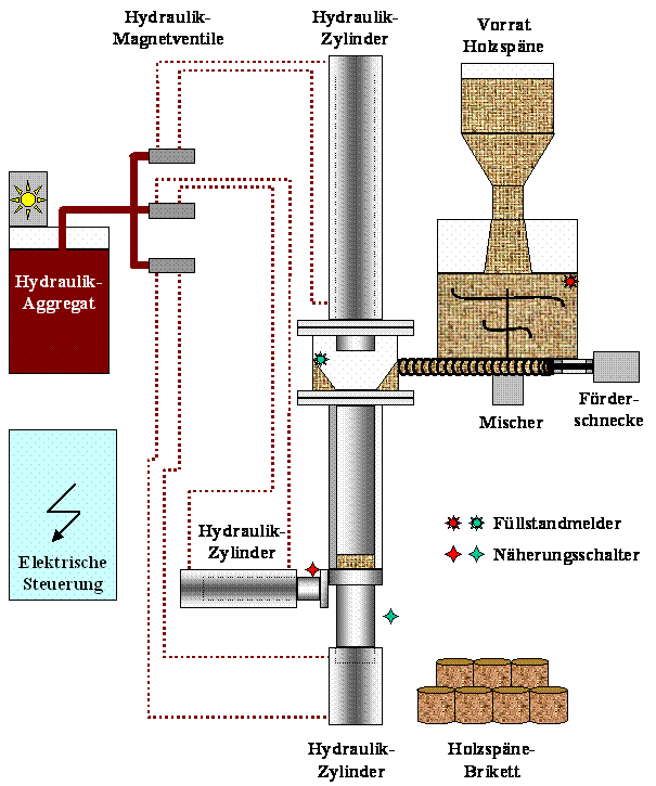 Schematische Darstellung der Spänebrikettieranlage - Rudi Debus Industriemontagen und Anlagenbau Schematische Darstellung der Spänebrikettieranlage