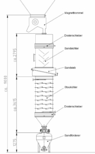 Schematische Darstellung einer Sandkühlanlage mit Sanddurchlaufkühler